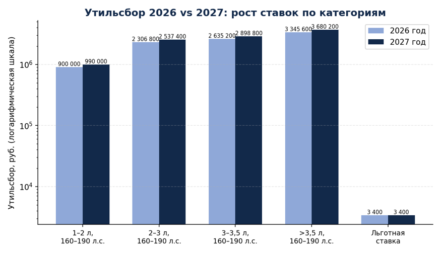 Рост утильсбора по категориям: 2026 и 2027 год