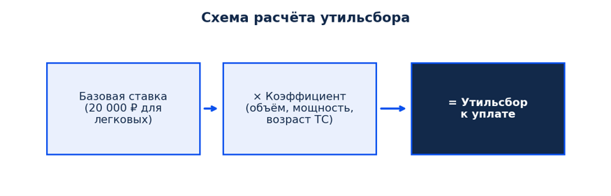 Схема расчёта утильсбора: базовая ставка × коэффициент